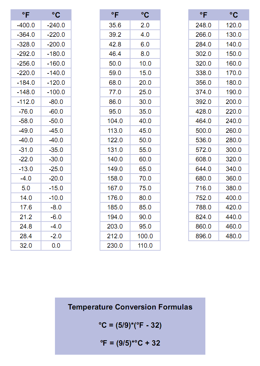 wattage to temperature conversion